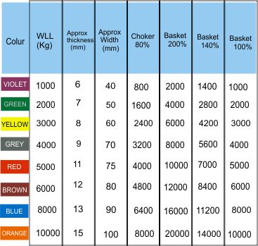 Lifting Capacity Chart