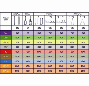 Lifting Capacity Chart